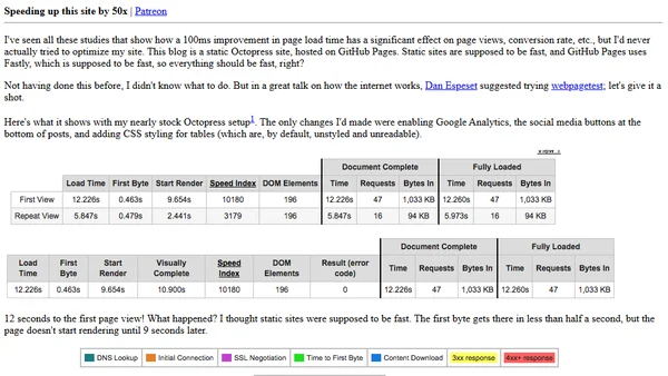 Speeding up this site by 50x