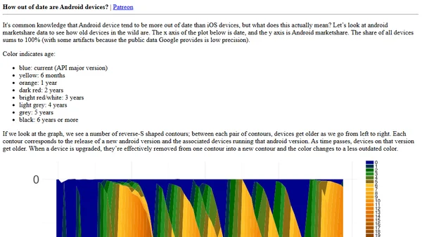 How out of date are Android devices?