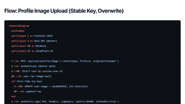 Pre‑Signed URL Upload Architecture (Cloudflare R2 + Hono Workers)