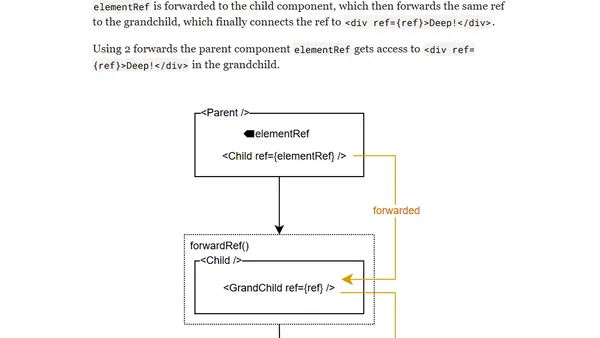 React forwardRef(): How to Pass Refs to Child Components