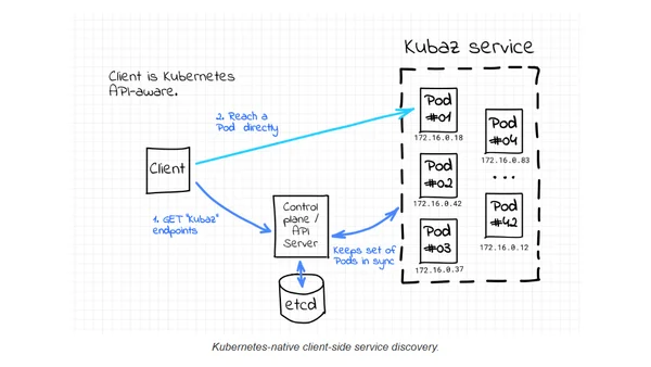 Service discovery in Kubernetes - combining the best of two worlds