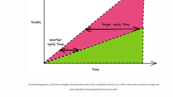 Why backlogs are harmful, why they never shrink, and what to do instead