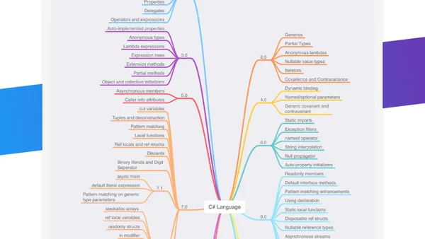 C# Language Mind map