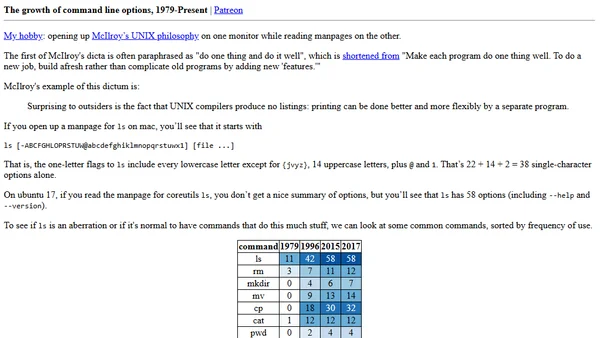 The growth of command line options, 1979-Present