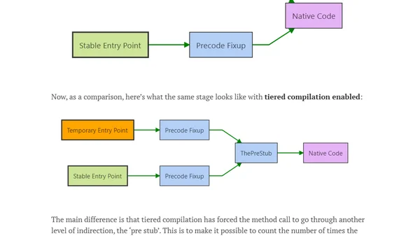 A look at the internals of 'Tiered JIT Compilation' in .NET Core