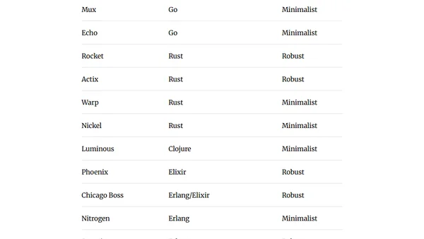 Chart of Backend Web Frameworks 2021