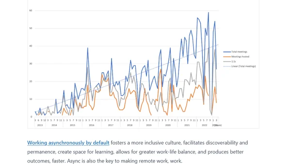 Meetings are a point of escalation, not a starting point
