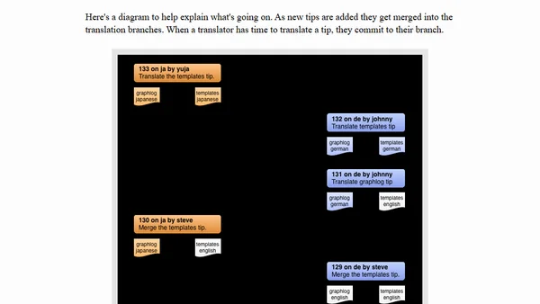 Mercurial Workflows: Translation Branches