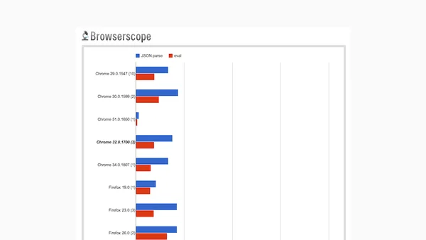 eval() czy JSON.parse() - porównanie szybkości