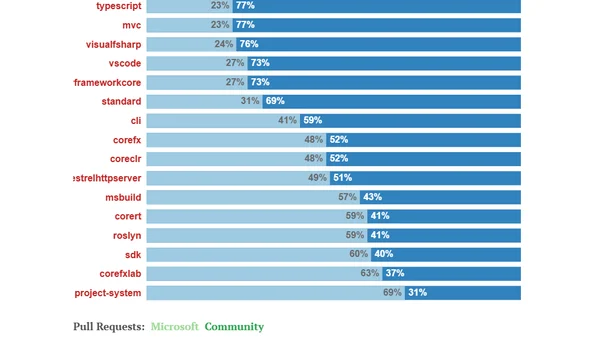 Open Source .NET – 4 years later