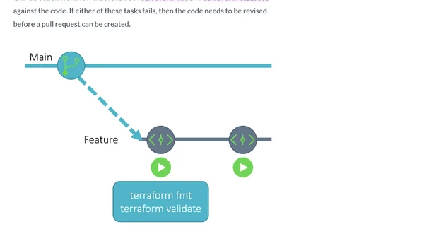Validating IaC with Terraform and GitHub Actions