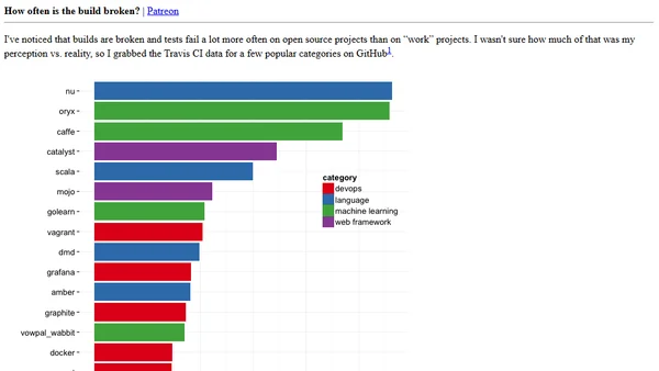 How often is the build broken?