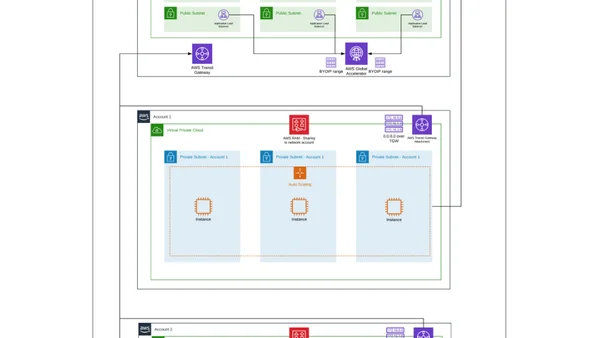 Bring your own IPs to the AWS Cloud - Design Considerations
