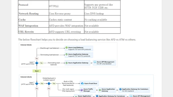 Azure Front Door vs Azure Traffic Manager?