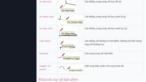 Suy diễn điểm đường trong SketchUp