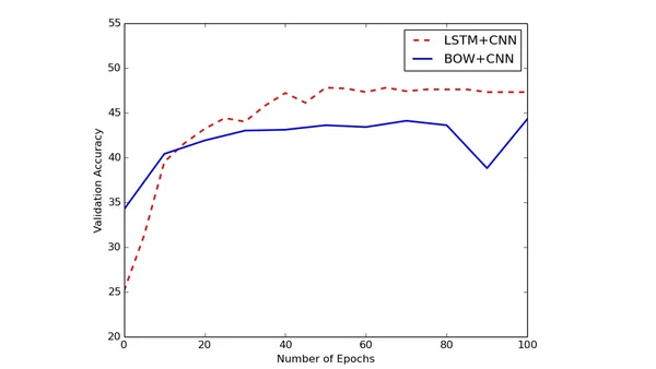 Deep Learning for Visual Question Answering