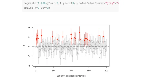 Confidence intervals: not a very strong property