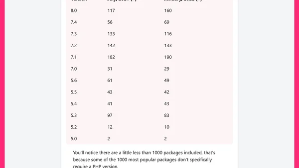 PHP version stats: January, 2022