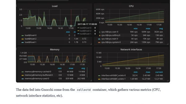 Using Gnocchi with Docker