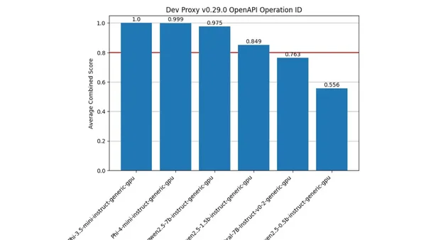 Benchmark models using OpenAI-compatible APIs