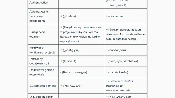 Divshot vs GitHub — jako hosting do projektów webowych