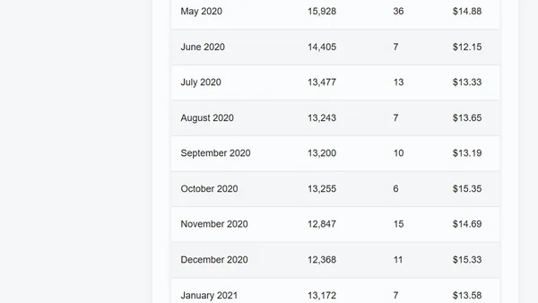 AI’s Effect on Blog Revenue—My Data