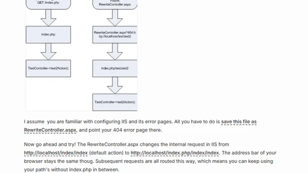 Use Zend Framework on IIS