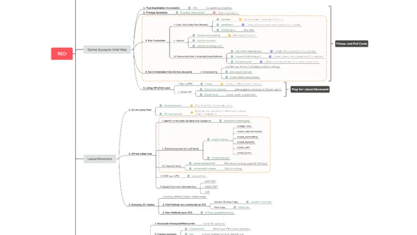 Red Teaming Mind Map from The Hacker Playbook 3