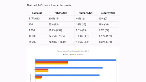 Pseudo-standard Text File Adoption Rates (2019)